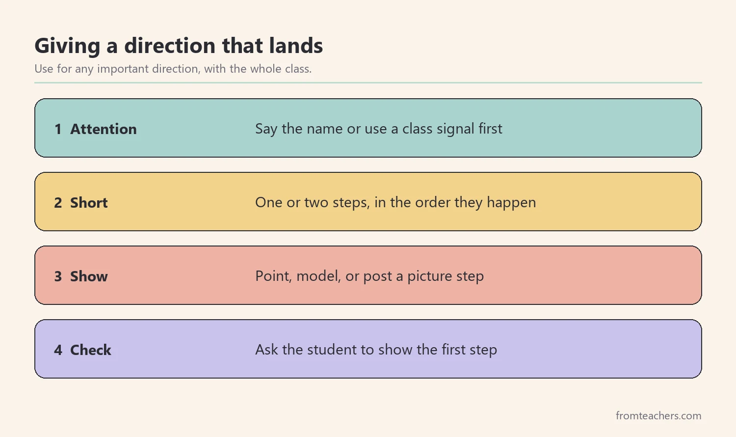 Four-step routine for giving a direction: get attention, keep it short, show it, check it