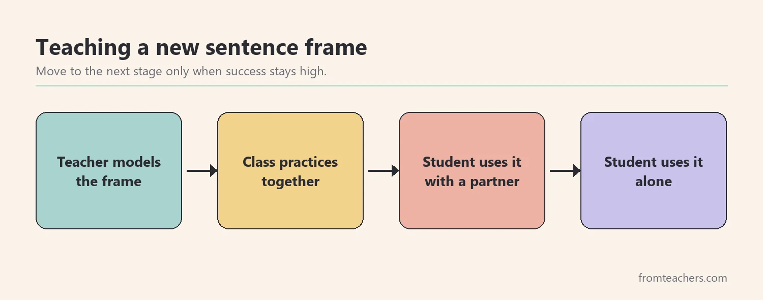 Sequence for teaching a sentence frame: model, practice together, use with a partner, use alone