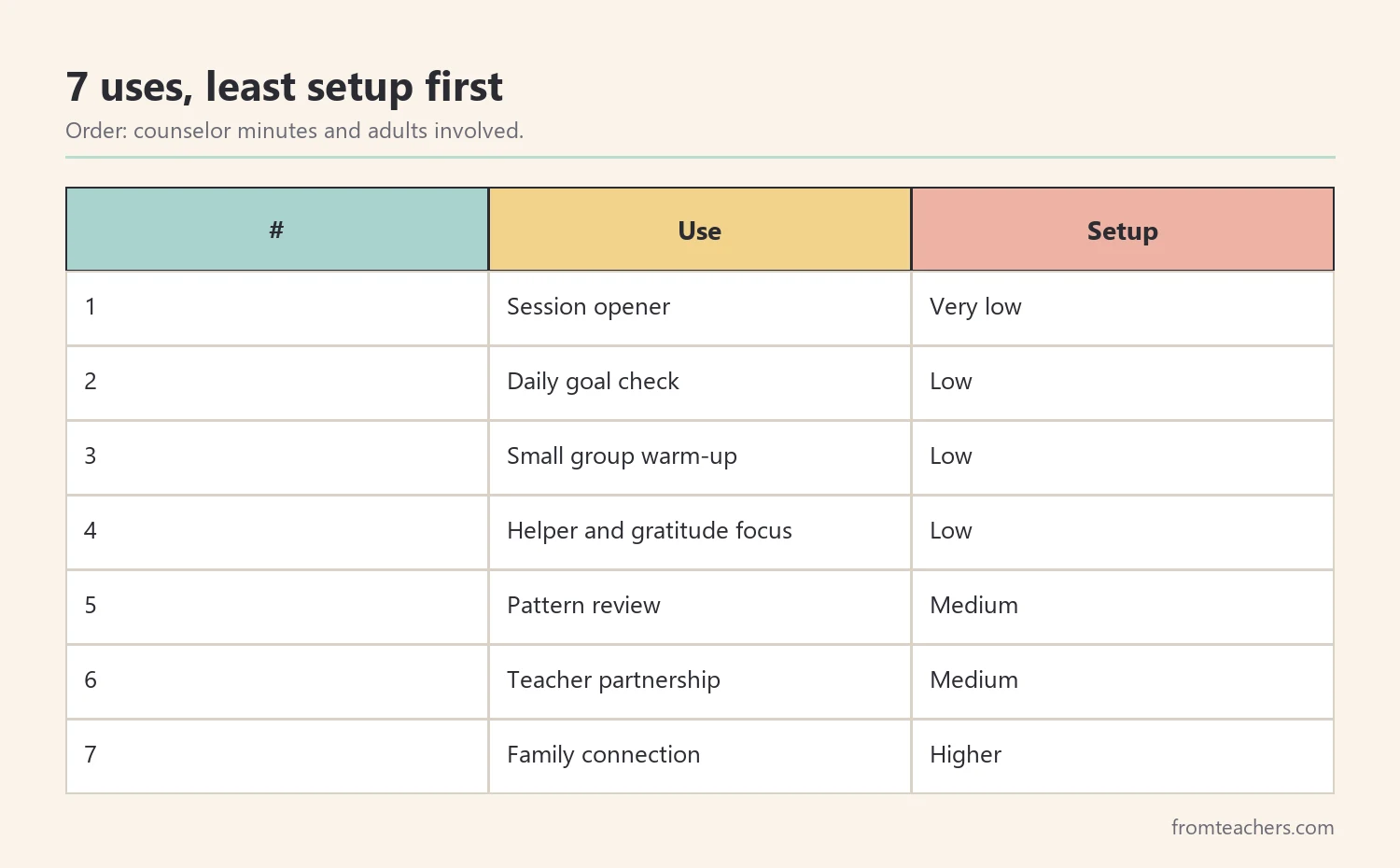 Ranking table of seven ways counselors can use a daily reflection journal by setup time