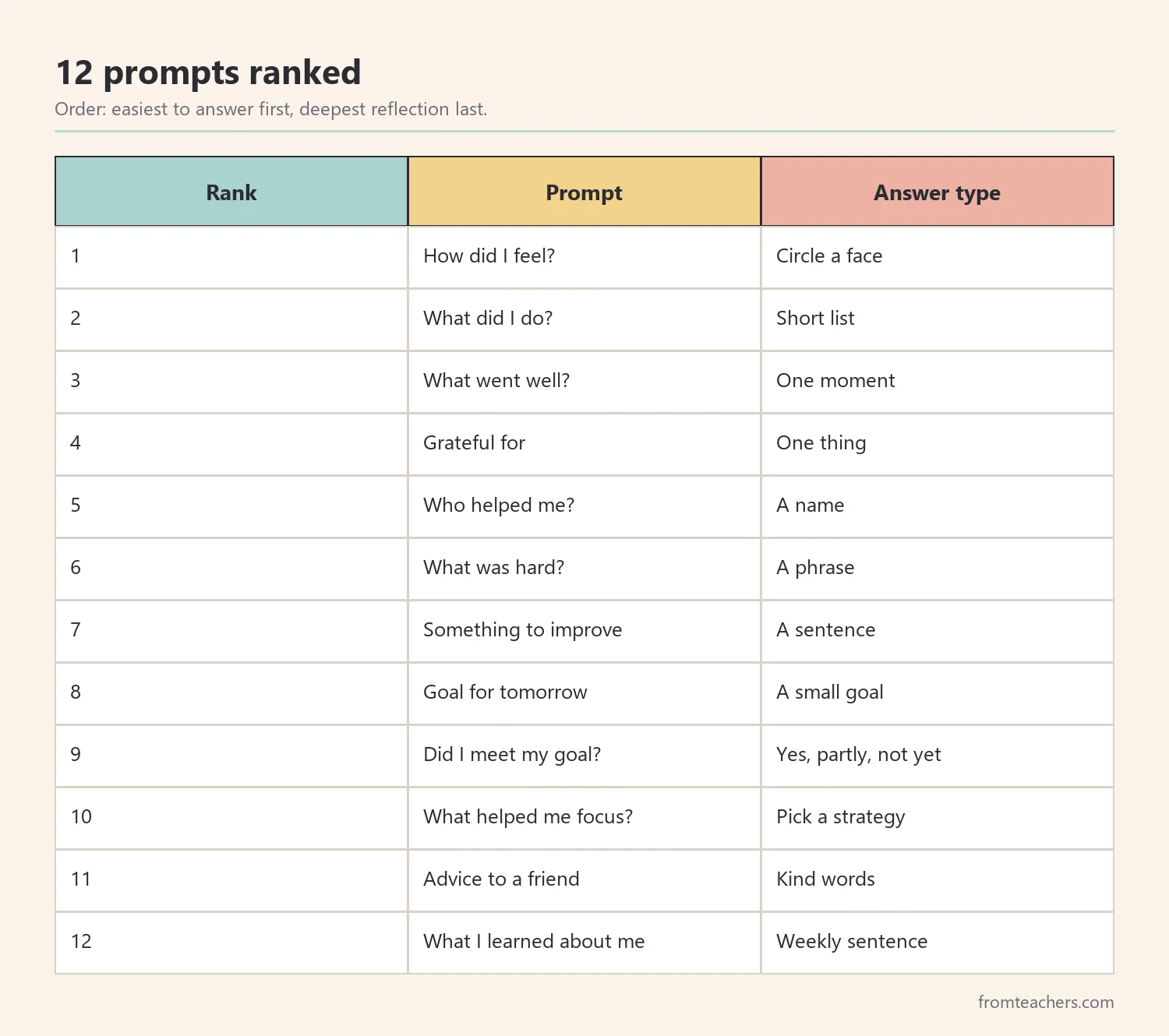 Ranking table of twelve reflection prompts for students from easiest to deepest