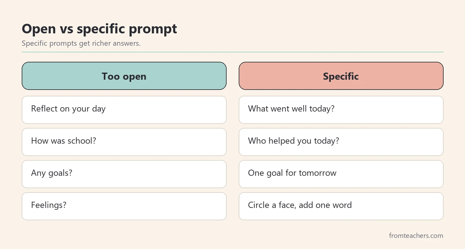 Comparison of open reflection prompts and specific reflection prompts