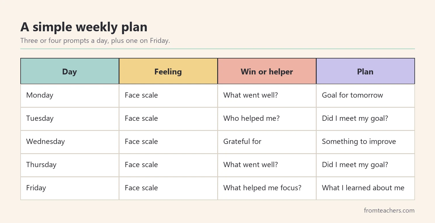 Table showing a weekly plan of reflection prompts by day