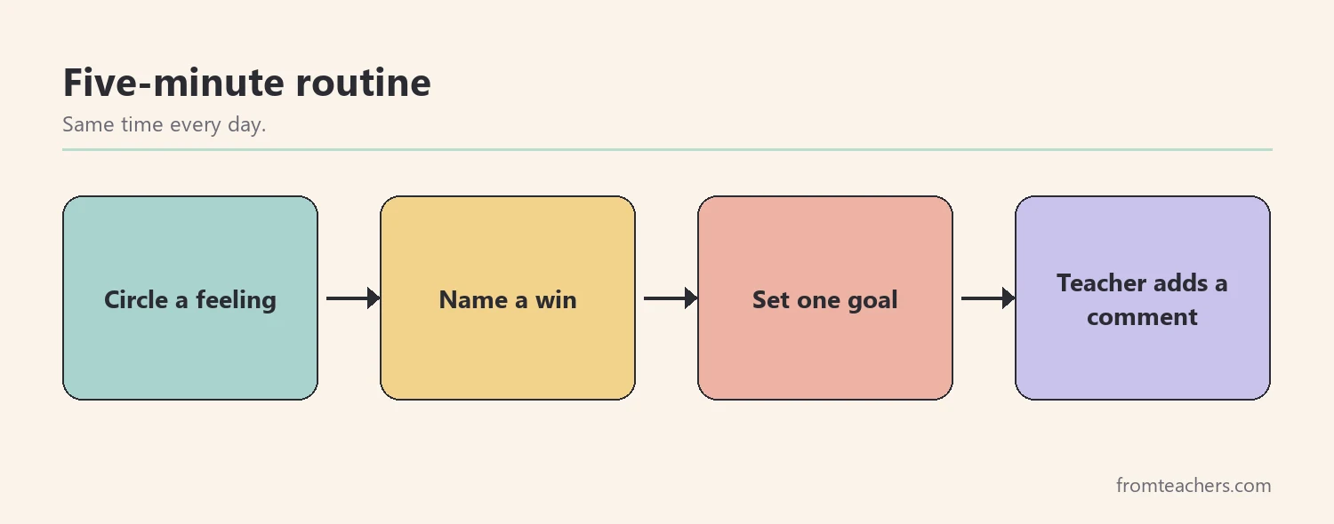 Flow of four boxes showing a five minute daily reflection routine