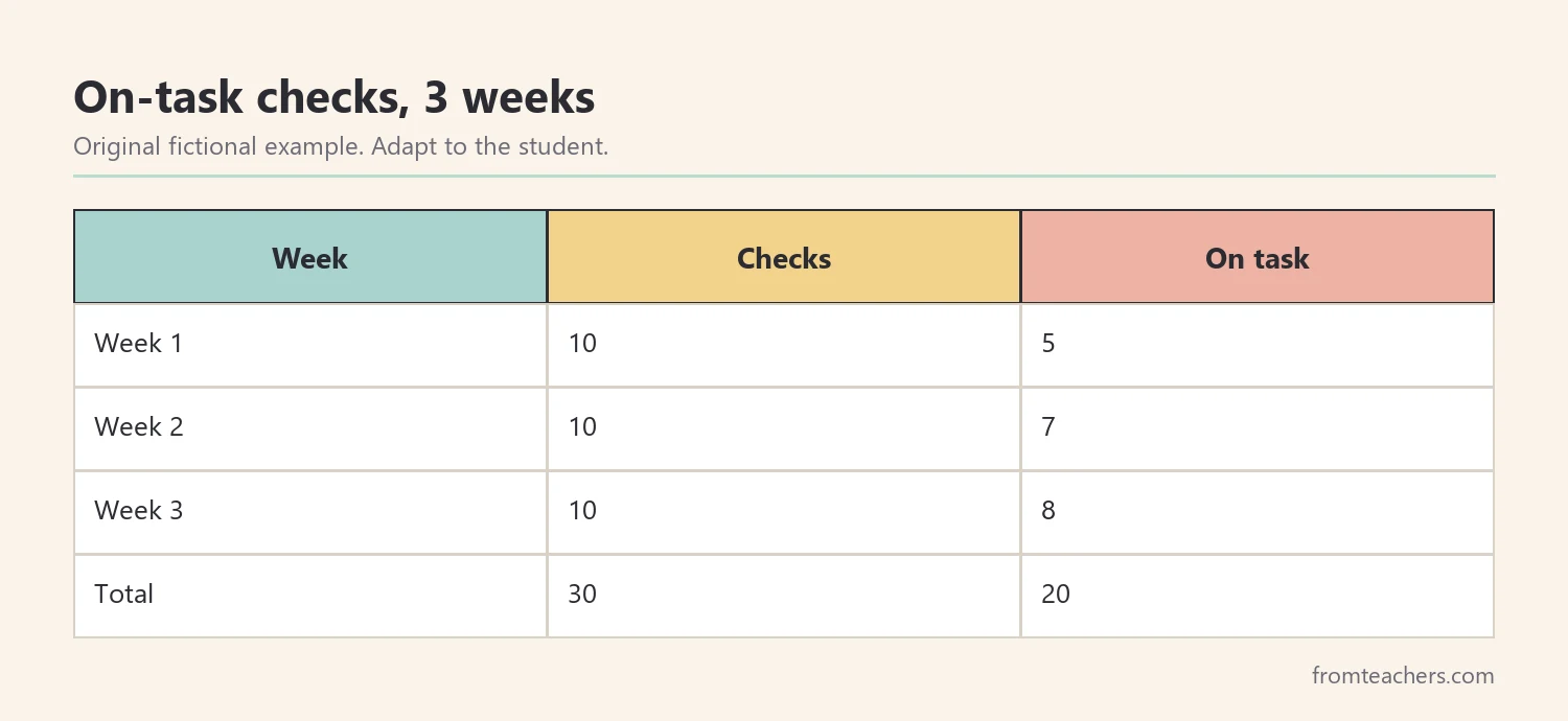 Table of a fictional student's on-task checks across three weeks, 20 of 30 in total