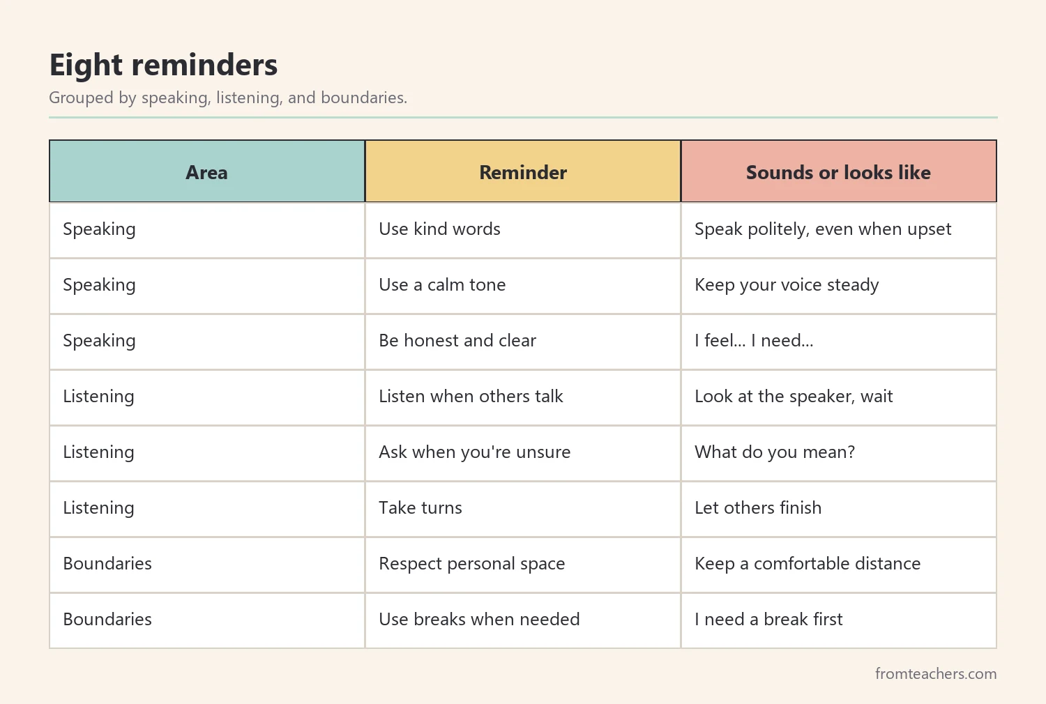 Table of eight respectful communication reminders grouped by speaking, listening, and boundaries