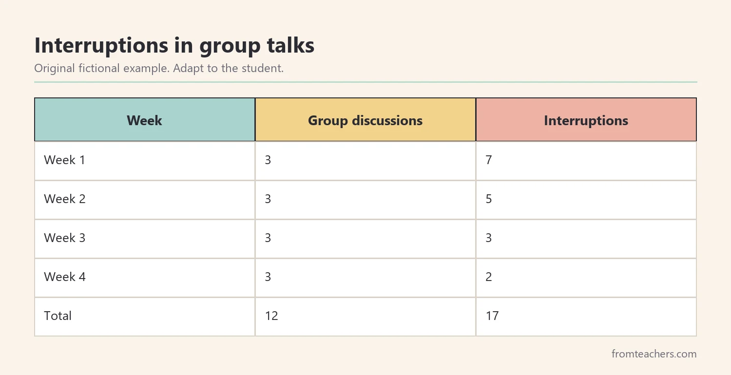 Table of a fictional student's interruptions during group discussions falling over four weeks