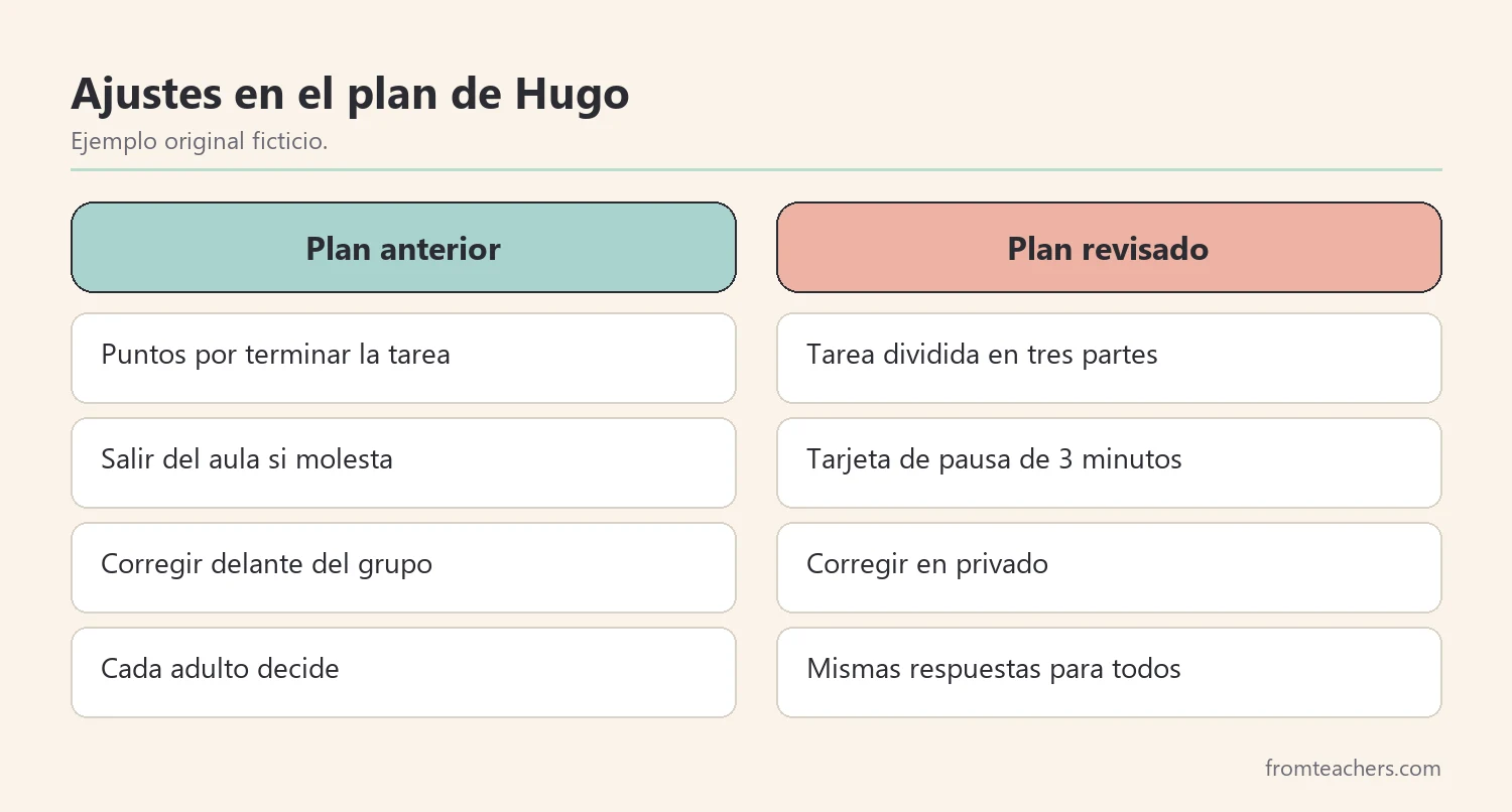 Comparación entre el plan de conducta anterior y el revisado de un alumno