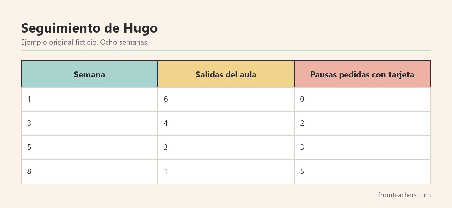 Registro ficticio de ocho semanas con salidas del aula y pausas pedidas
