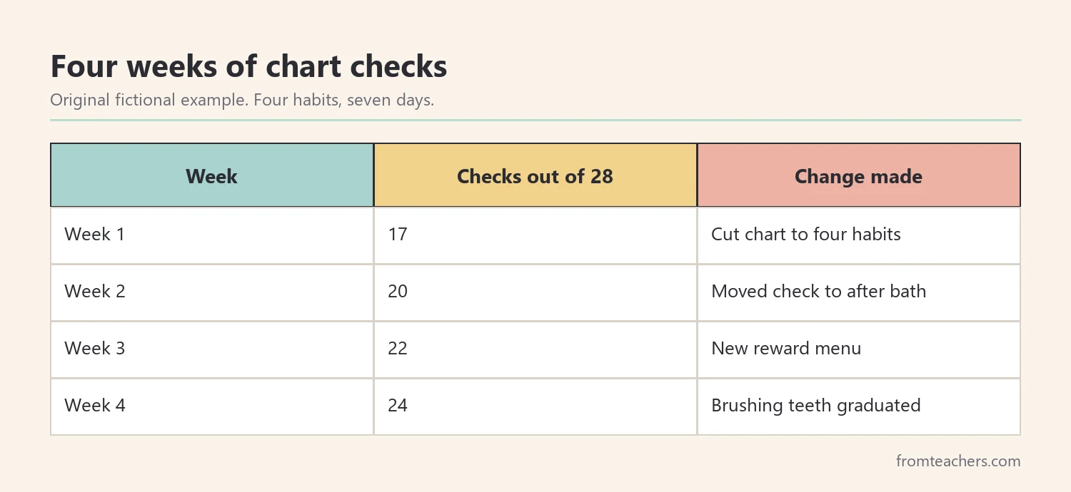 Table of a fictional child's weekly chart checks across four weeks with the change made each week