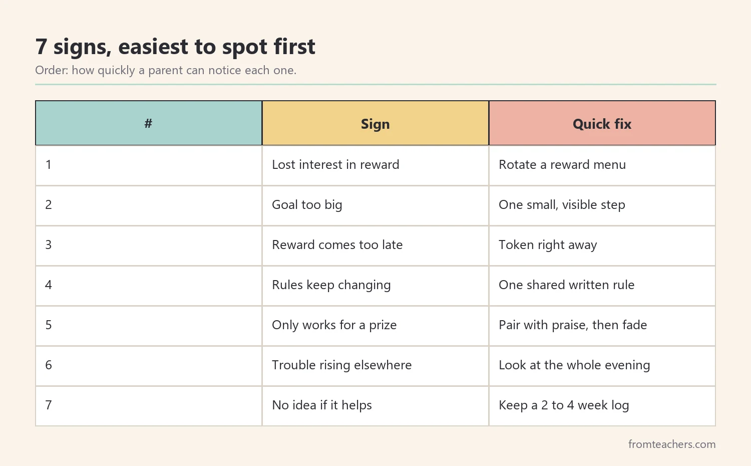 Table of seven signs a reward system is not working, ordered from easiest to spot