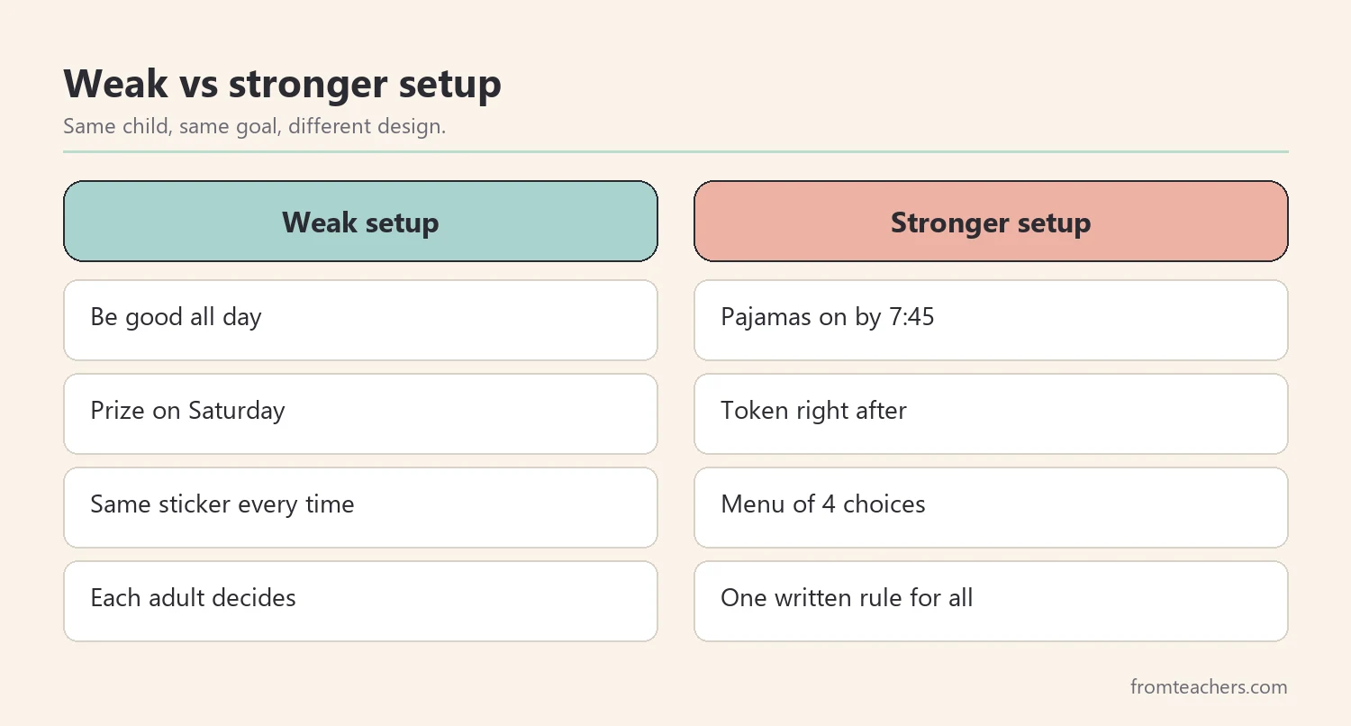 Comparison of a weak reward setup and a stronger reward setup for children at home
