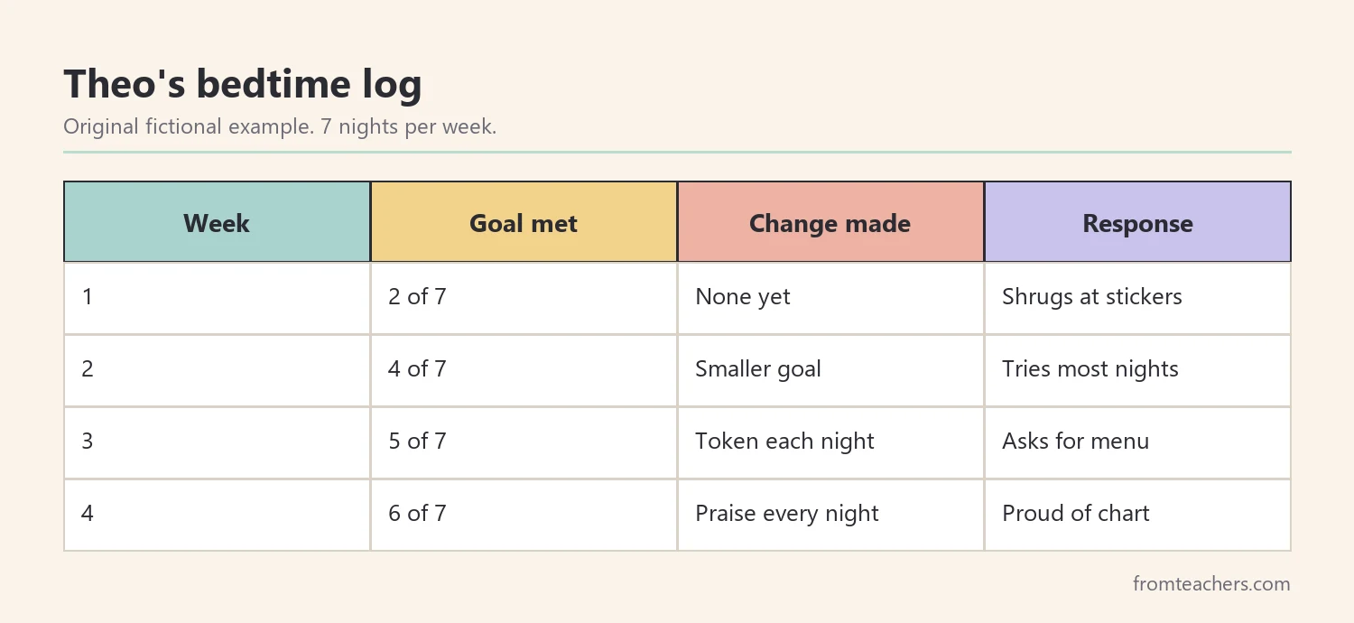 Data table of a fictional child bedtime successes and reward responses over four weeks