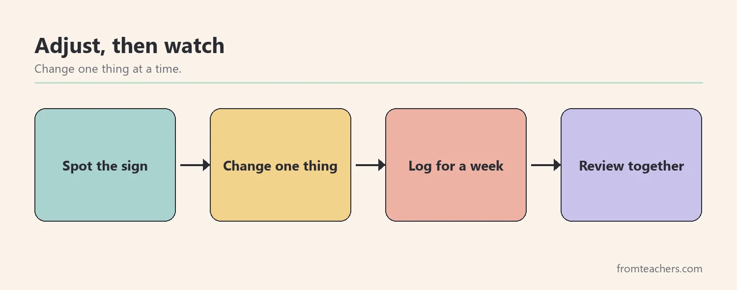 Flow of four boxes showing a simple loop for adjusting a reward system