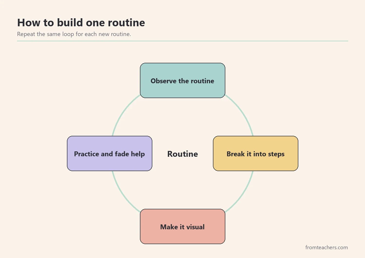 Cycle diagram showing observe, break down, make visual, and practice as a repeating routine-building process