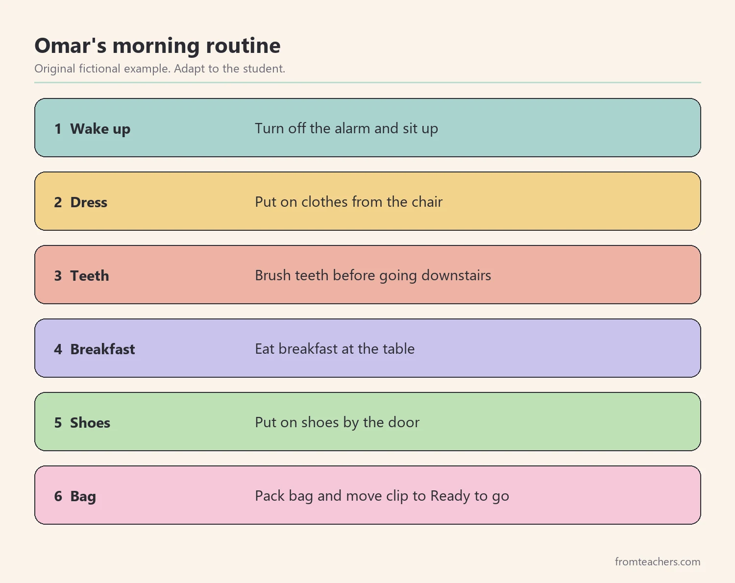 Six numbered steps of a fictional child's morning routine from waking up to packing his bag