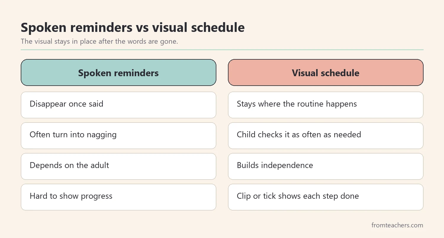 Comparison of a routine based on spoken reminders and the same routine supported by a visual schedule