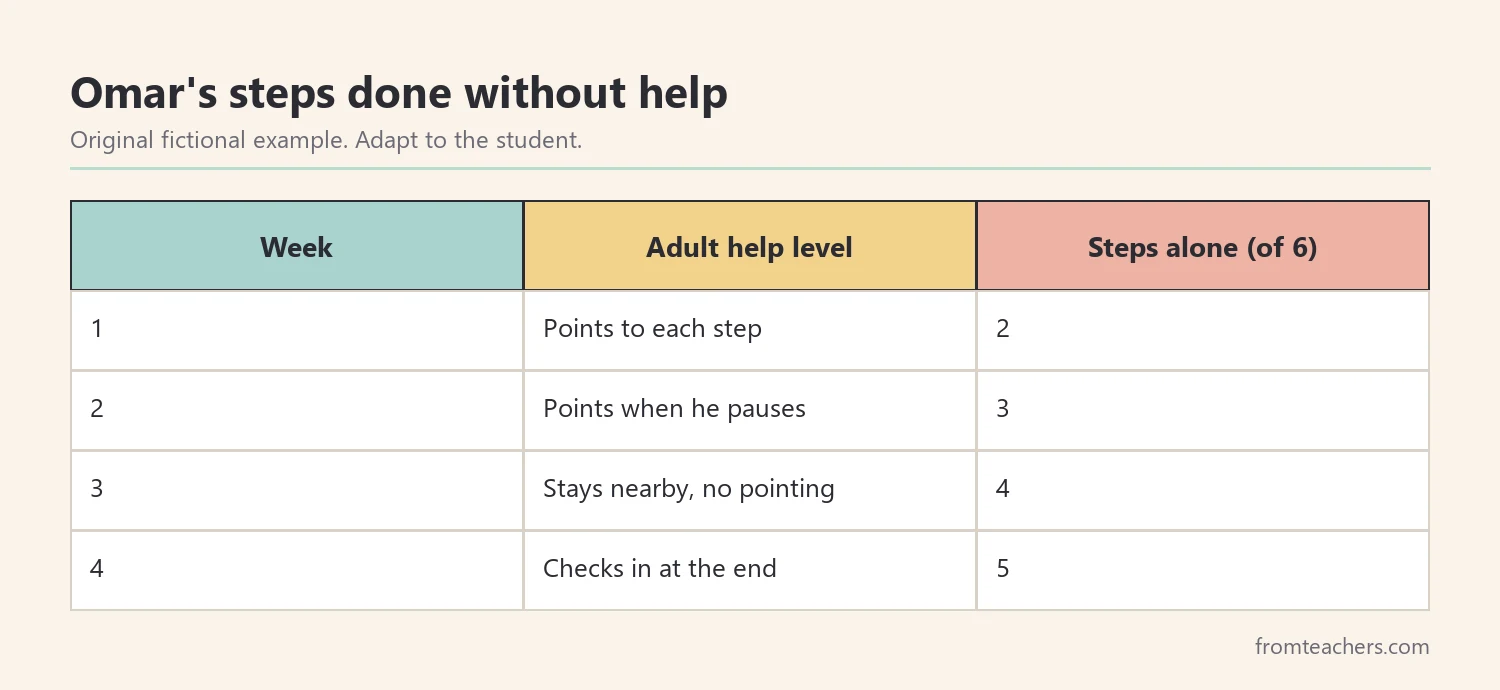 Table of four weeks of fictional data showing steps completed without help rising from two to five of six