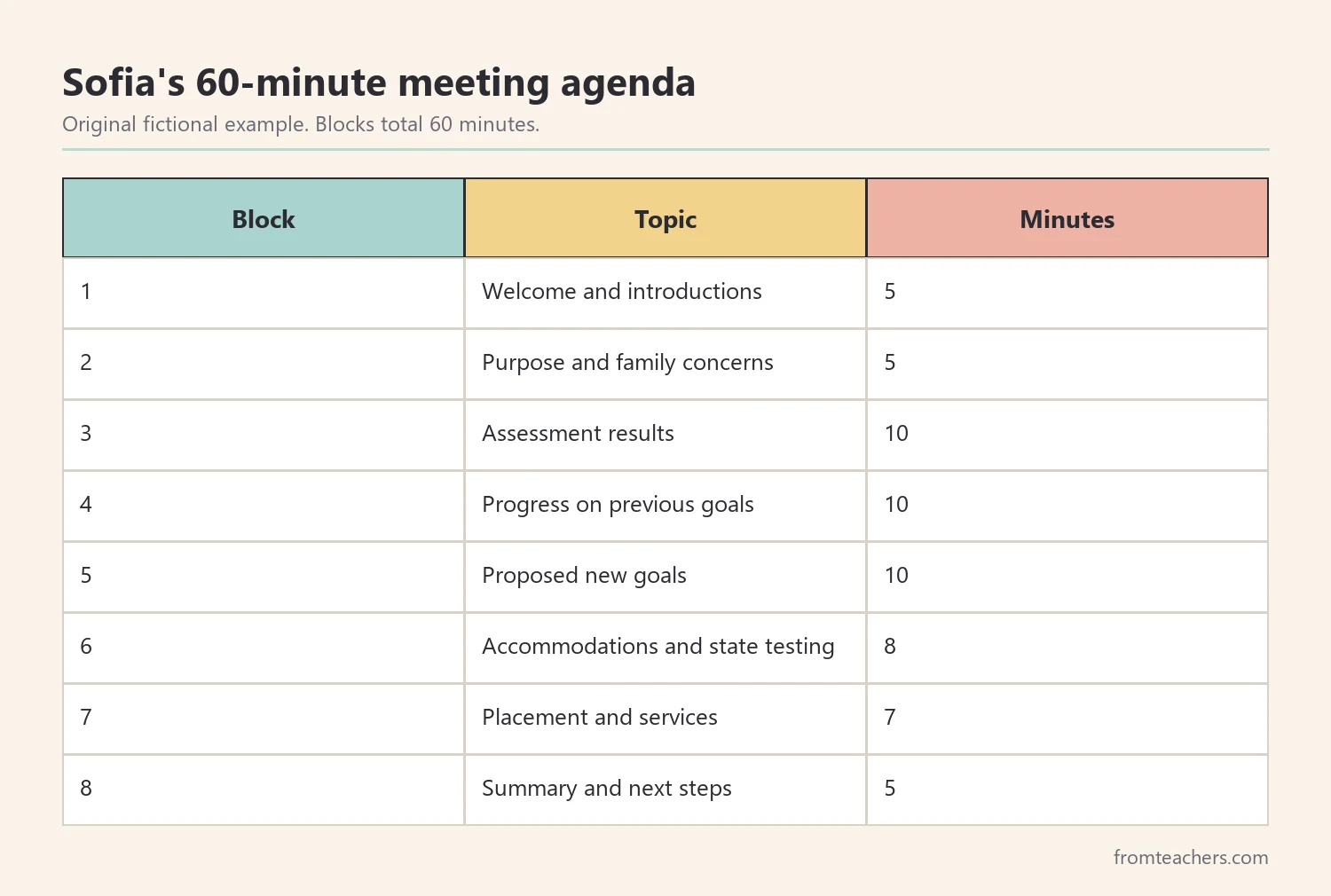 Timed agenda for a fictional 60-minute IEP meeting with eight blocks that add up to the full hour