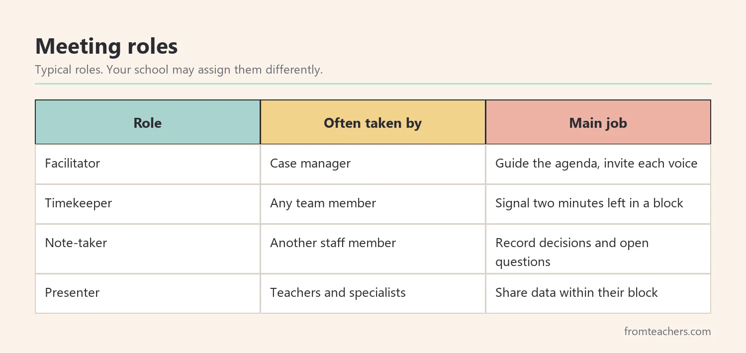 Table listing meeting roles, who usually takes each role, and the main job of each
