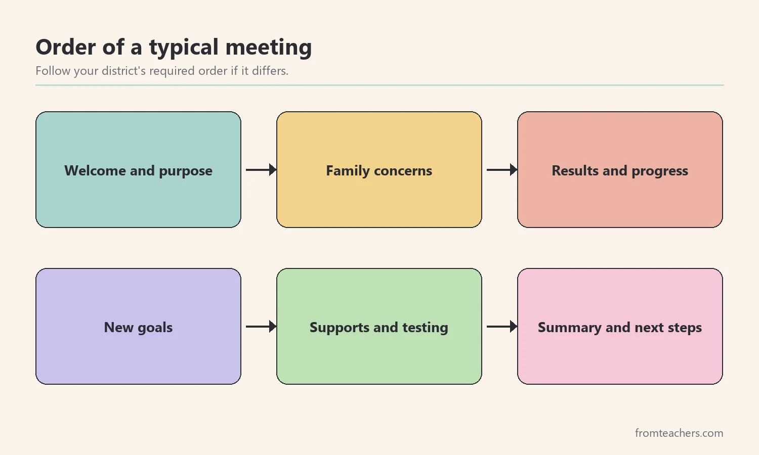 Flow showing the order of a typical IEP meeting from welcome to summary