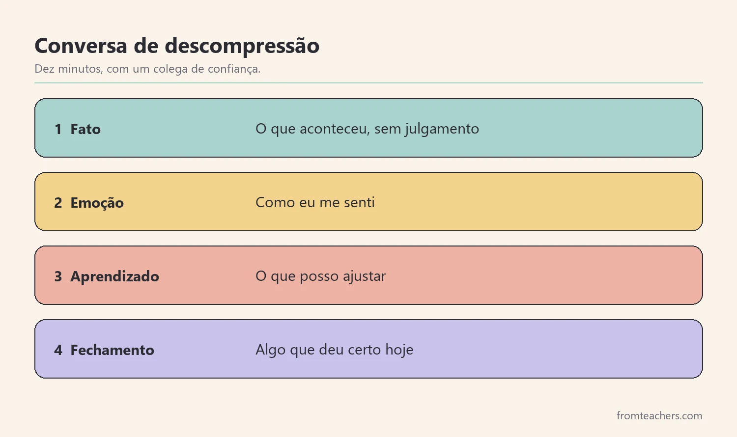 Quatro etapas de uma conversa curta de descompressão entre colegas
