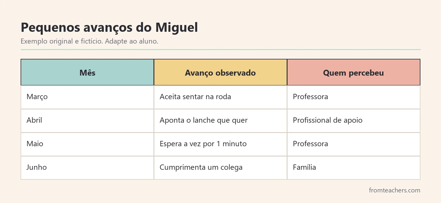 Tabela fictícia de pequenos avanços de um aluno ao longo de quatro meses