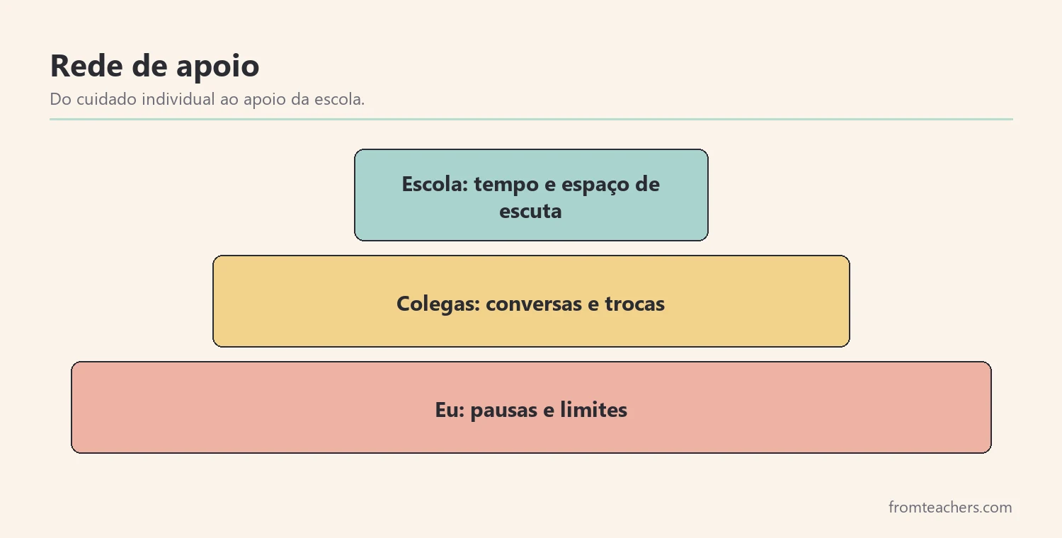Pirâmide com três níveis de apoio: individual, entre colegas e da escola