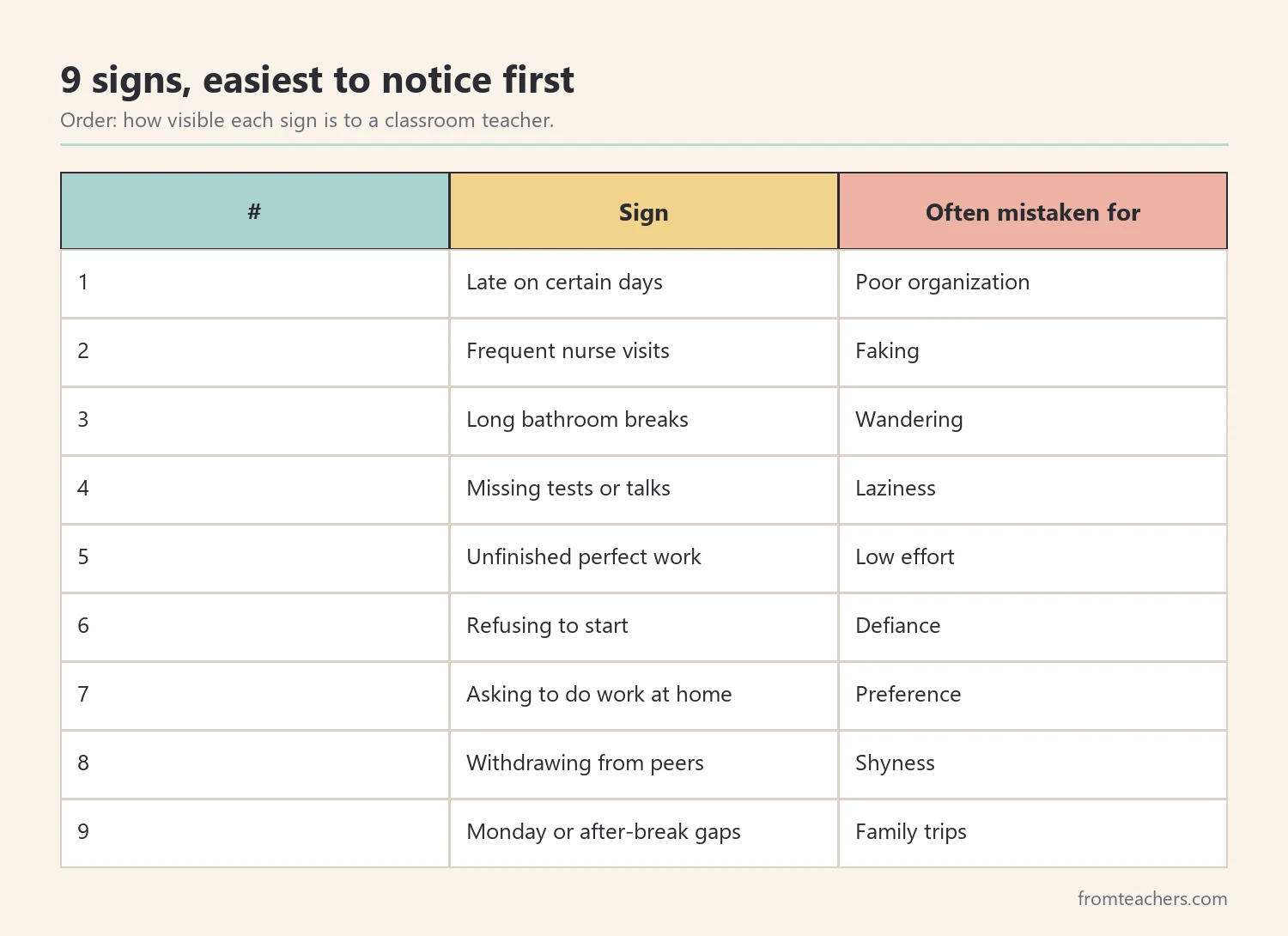 Table of nine signs of school avoidance in teens and what each is often mistaken for