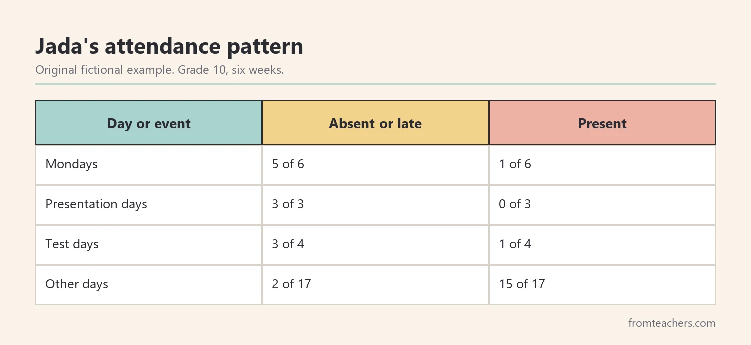Data table of a fictional tenth grader's absences on Mondays, test days and presentation days