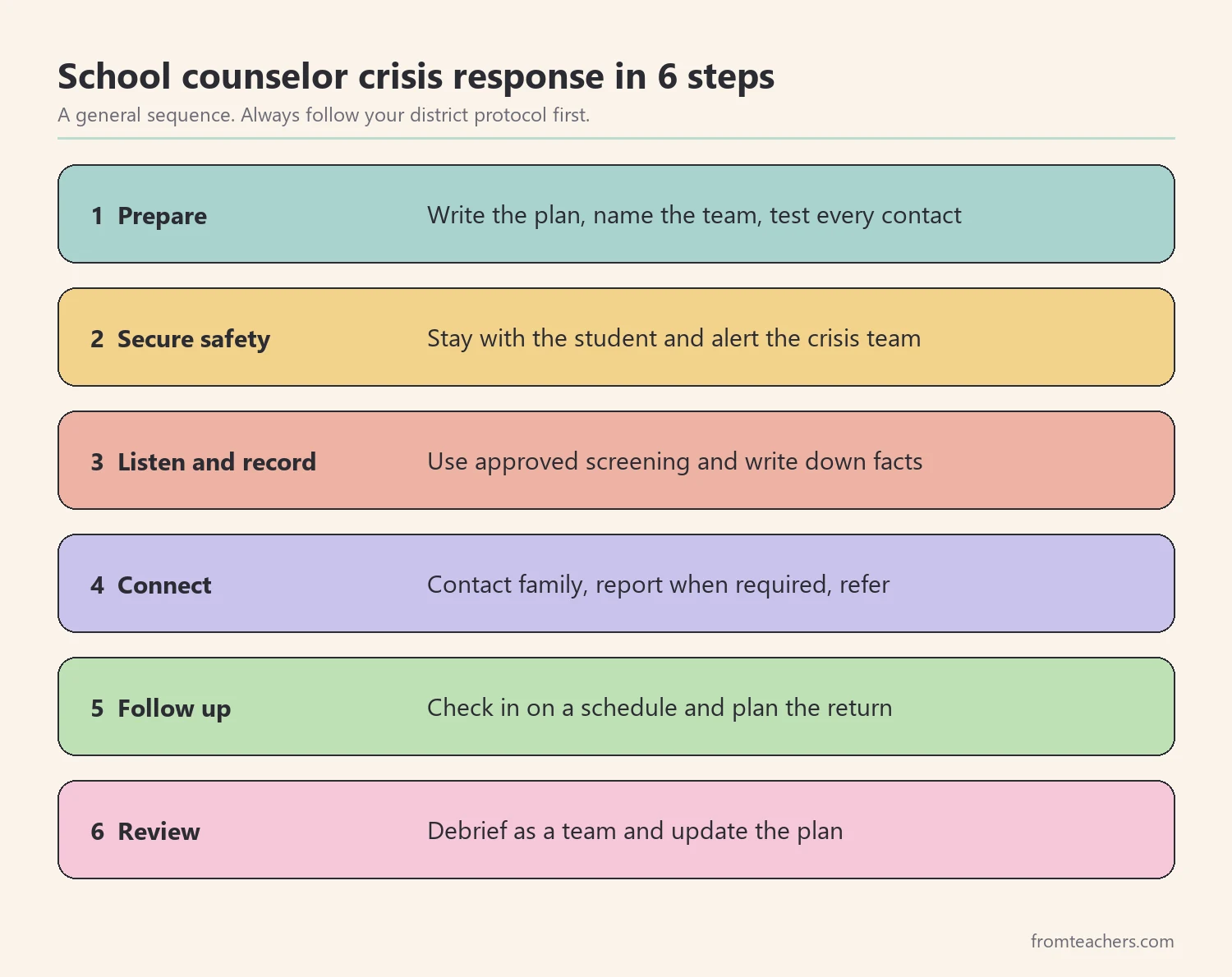 Six steps of a school counselor crisis response: prepare, secure safety, listen and document, connect, follow up, review