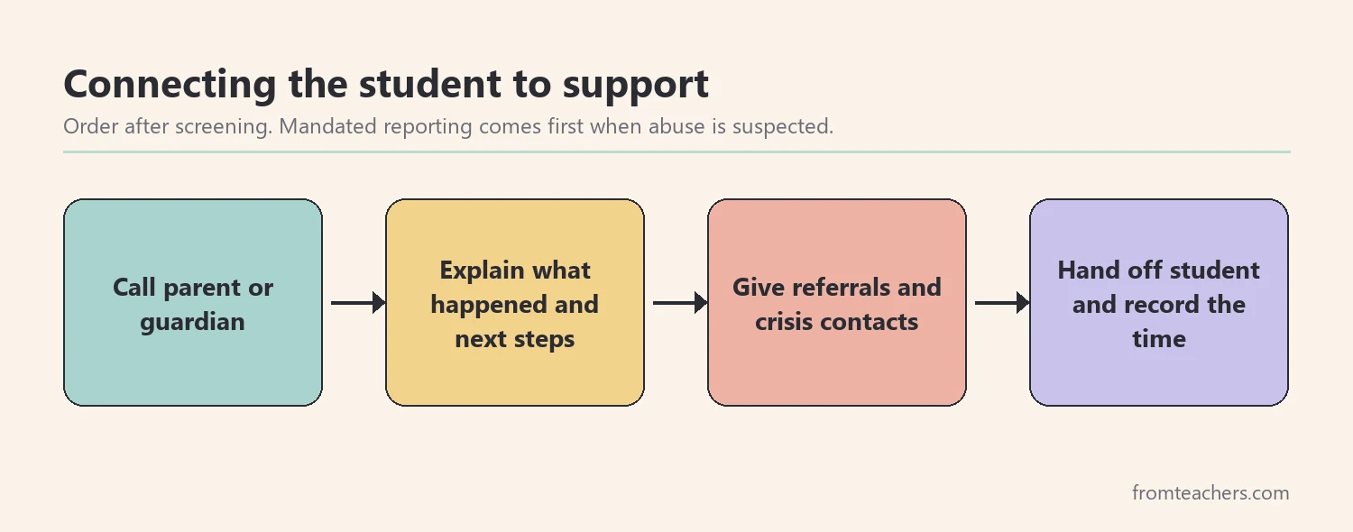 Flow of connecting a student to family and outside support after a crisis screening