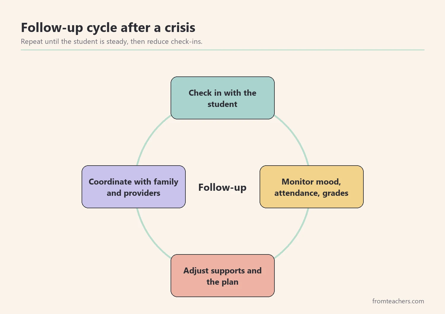 Follow-up cycle after a student crisis: check in, monitor, adjust, coordinate