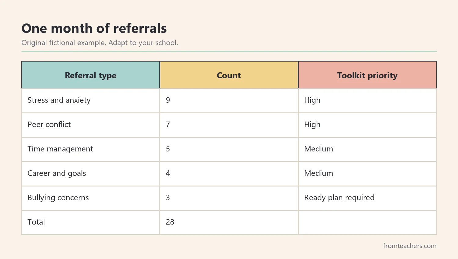 Fictional month of counseling referrals by type, totaling 28