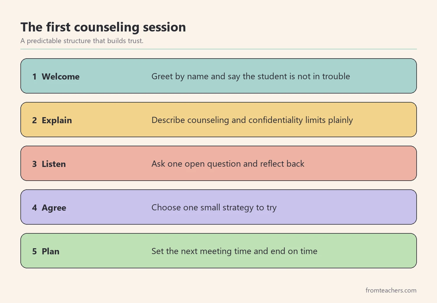 Five steps for a first counseling session: welcome, explain, listen, agree, and plan