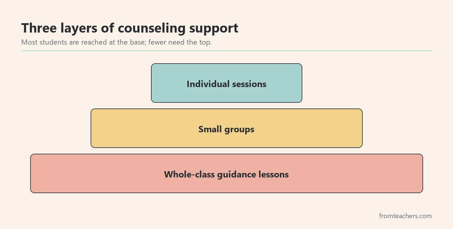 Three layers of counseling support from whole class at the base to individual sessions at the top