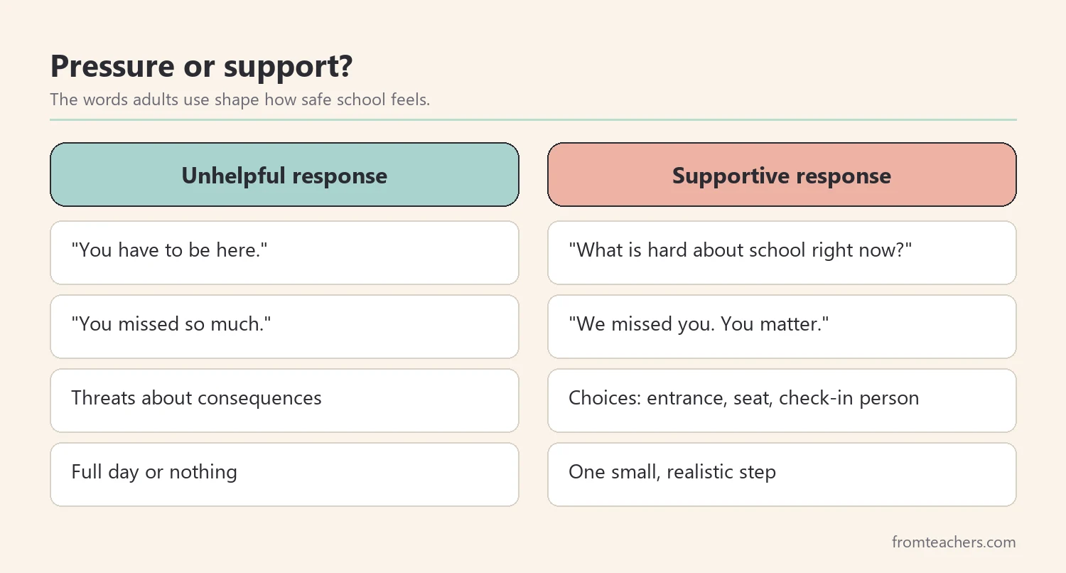 Comparison of unhelpful responses and supportive responses to a student who struggles to come to school