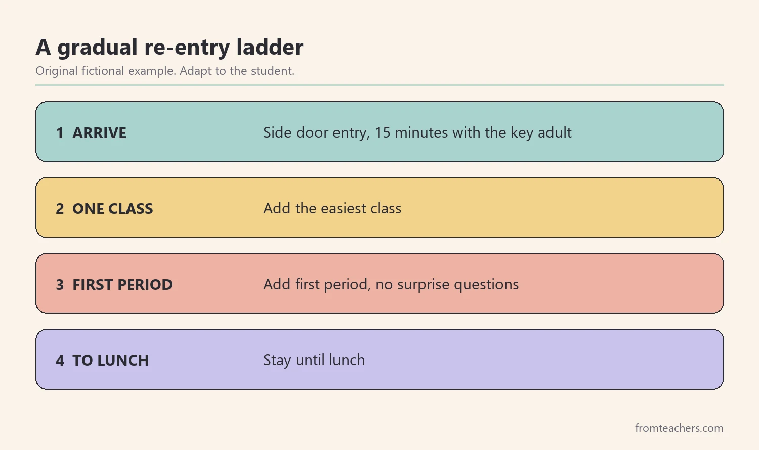 Four small re-entry steps from entering the building to staying until lunch