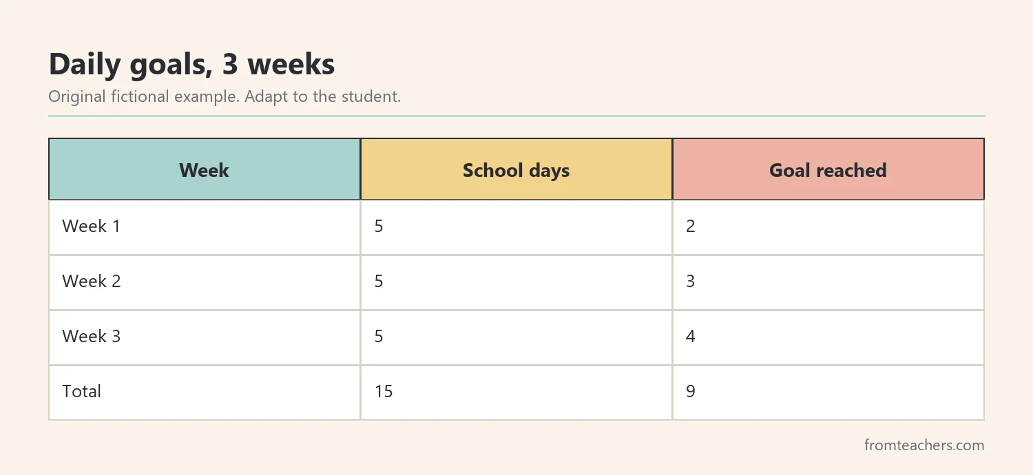 Table of a fictional student's daily attendance goals reached across three weeks, 9 of 15 in total