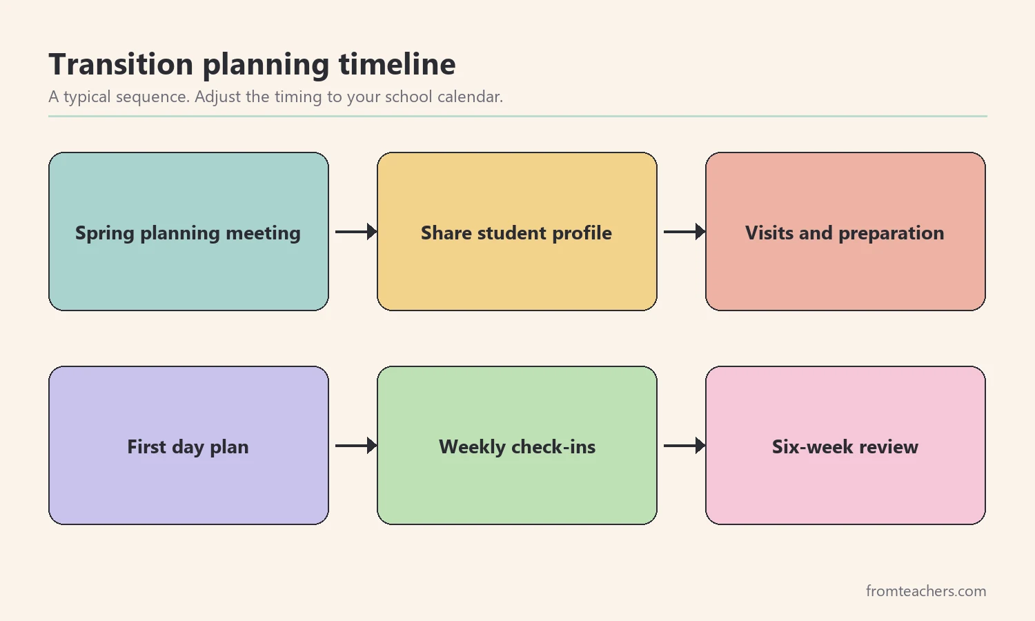 Flow diagram of school transition planning from the spring meeting to the six-week review