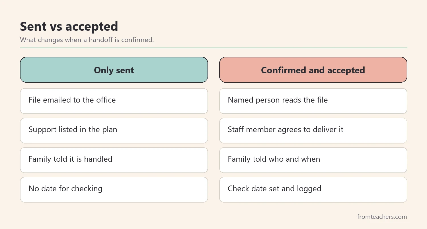 Comparison of a handoff that is only sent with a handoff that is confirmed as accepted