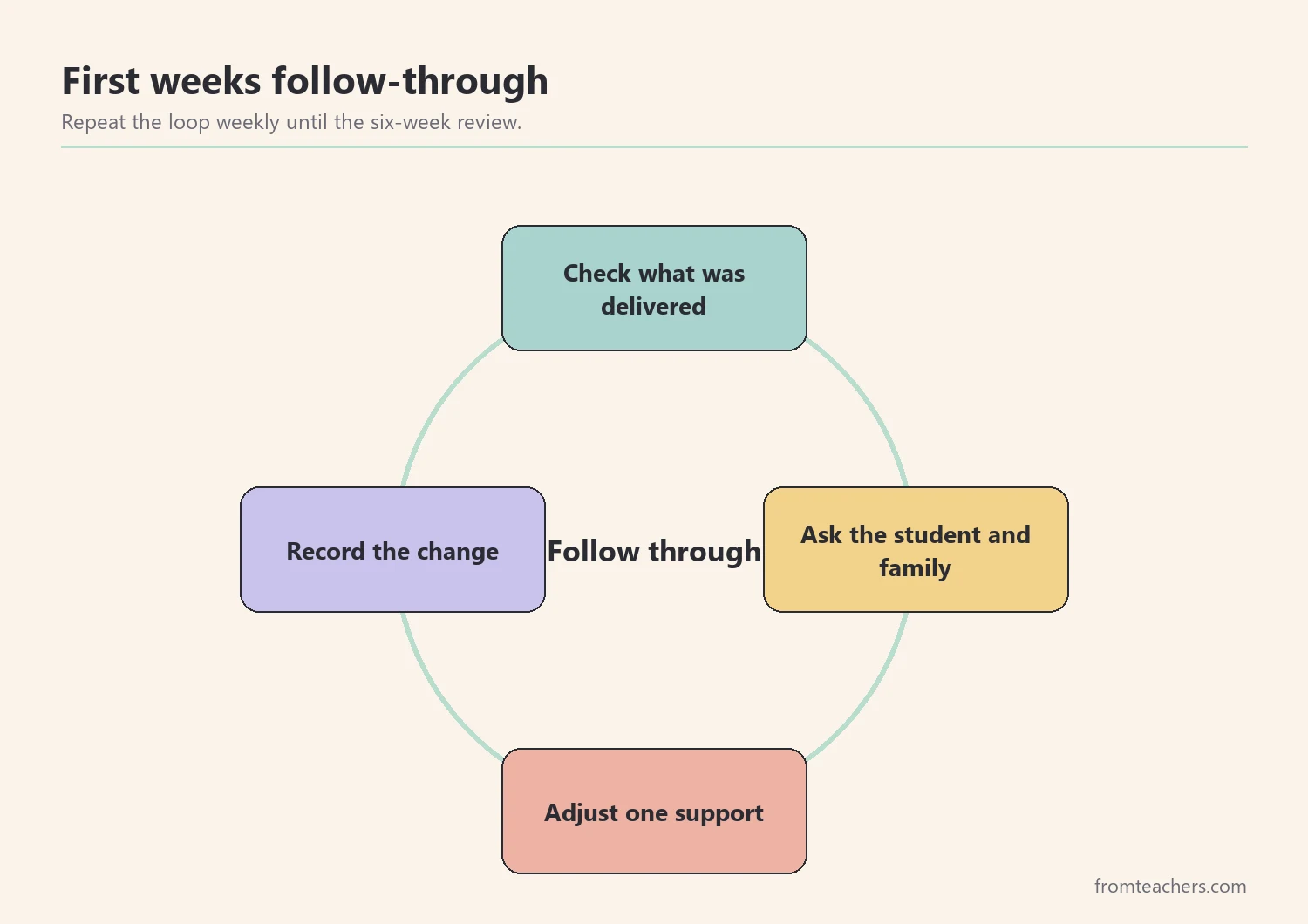 Cycle diagram of check, ask, adjust, and record during the first weeks after a school move