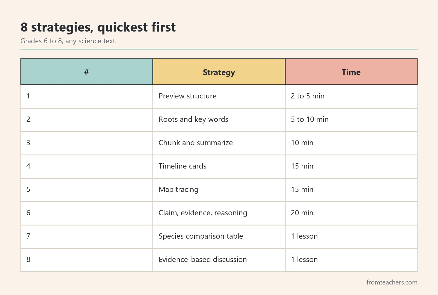 Table of eight science reading strategies ranked from quickest to deepest