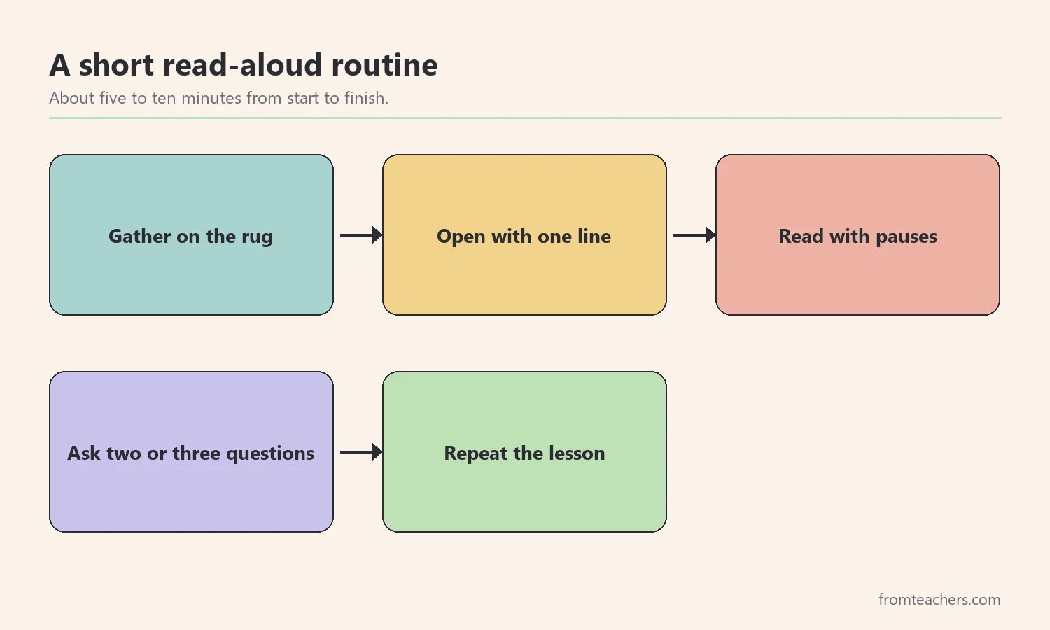 Flow chart of a short read-aloud routine from gathering to closing lesson