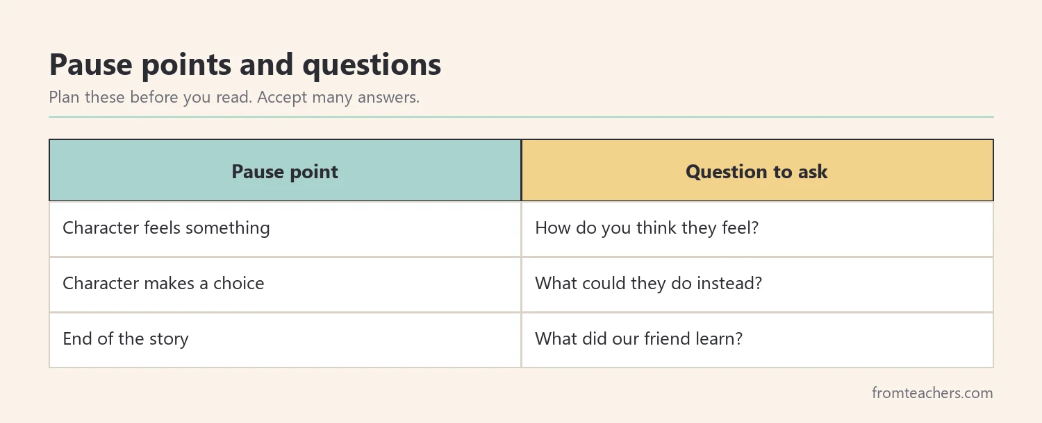 Table of pause points in a story and matching questions to ask