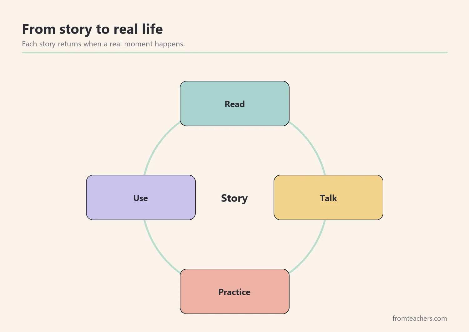 Cycle showing read, talk, practice, and use connected to a story