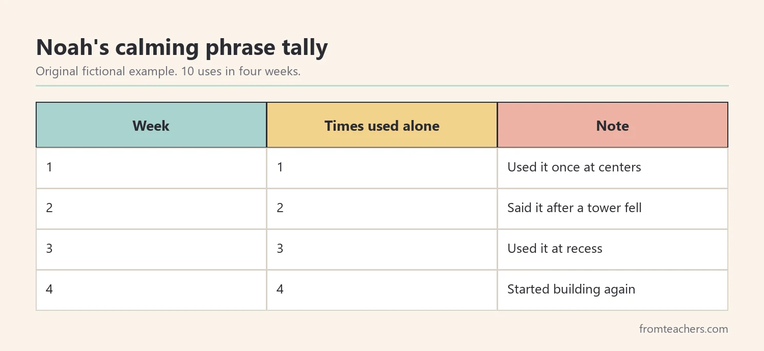 Table of a fictional child's weekly use of a calming phrase over four weeks