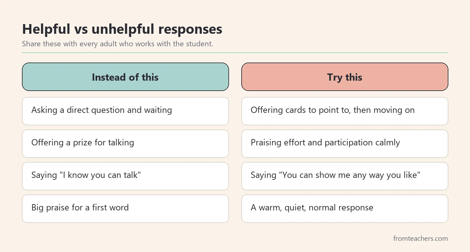 Comparison of helpful and unhelpful teacher responses to a student with selective mutism