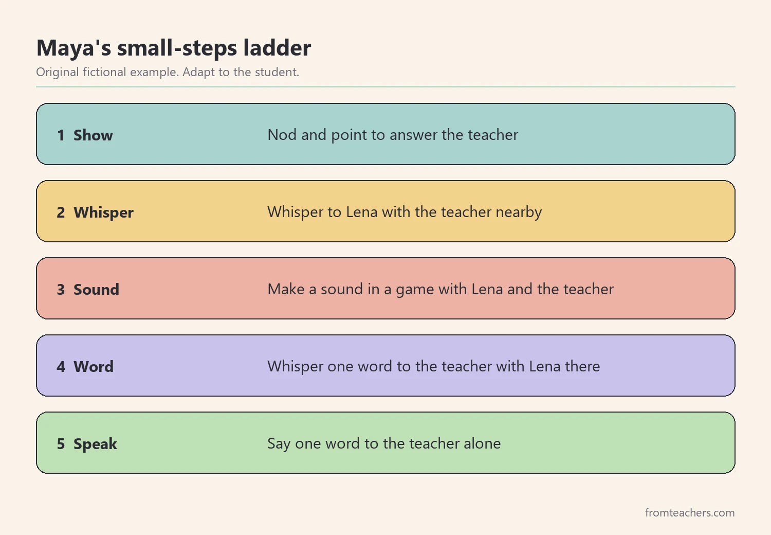 Five rungs of a fictional small-steps ladder from nodding to saying one word to the teacher