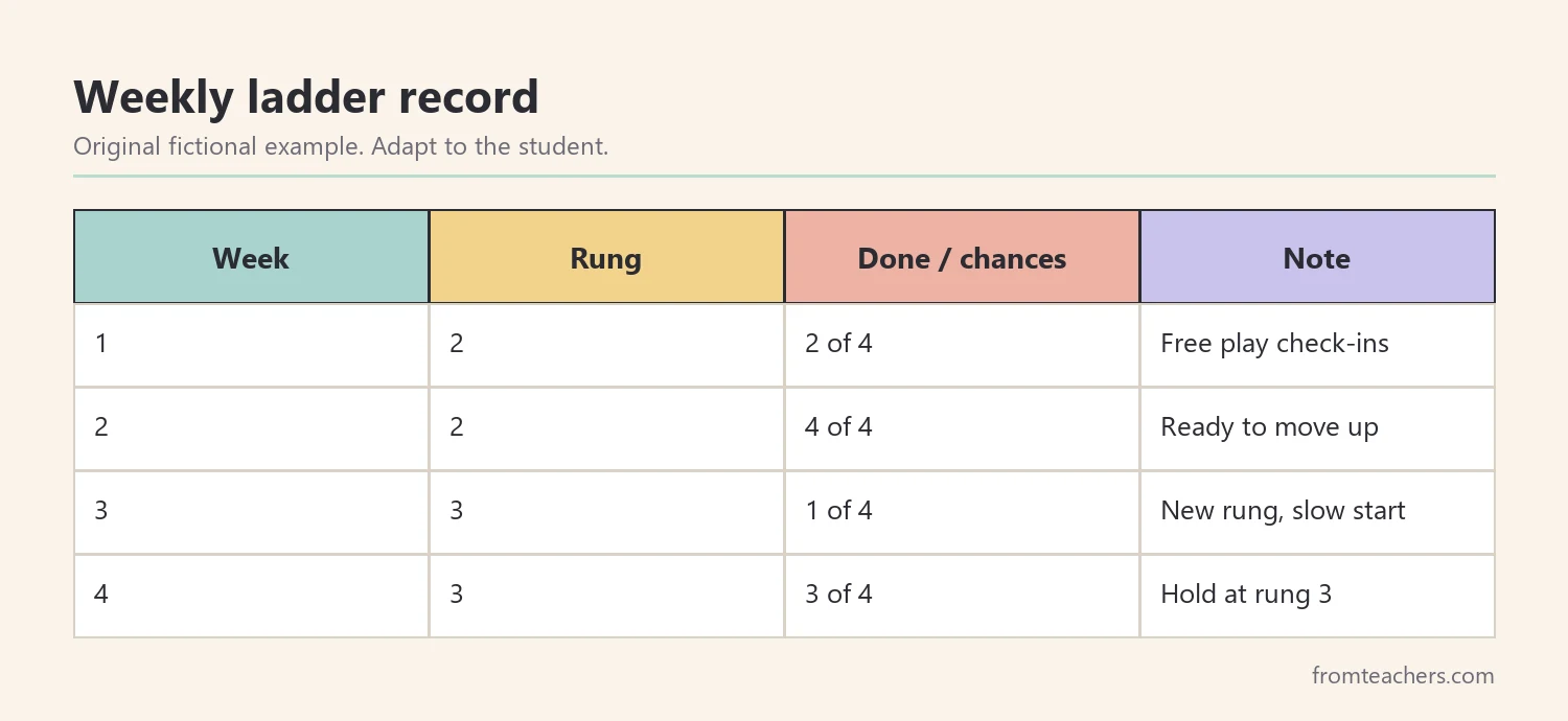Table of four weeks of fictional progress on a small-steps ladder