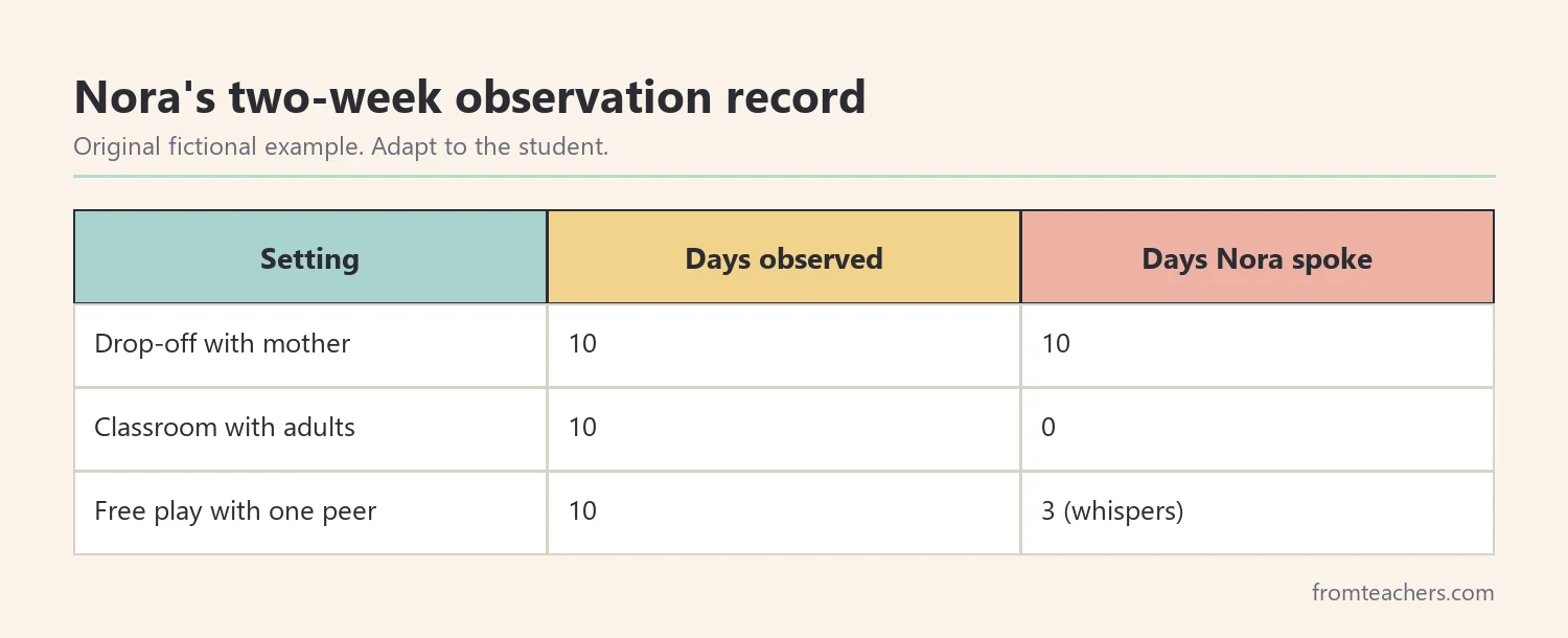 Table of a fictional two-week observation record showing where a first grader spoke and did not speak